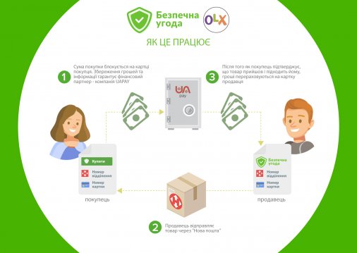 ​Безпечна угода: OLX запускає послугу для безпечної купівлі та продажу